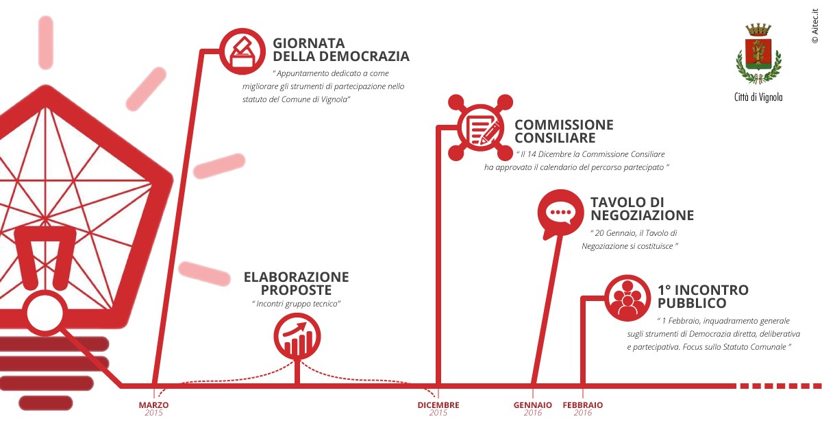 Infografica - Partecipattiva, progetto comunale sul cambio dello statuto