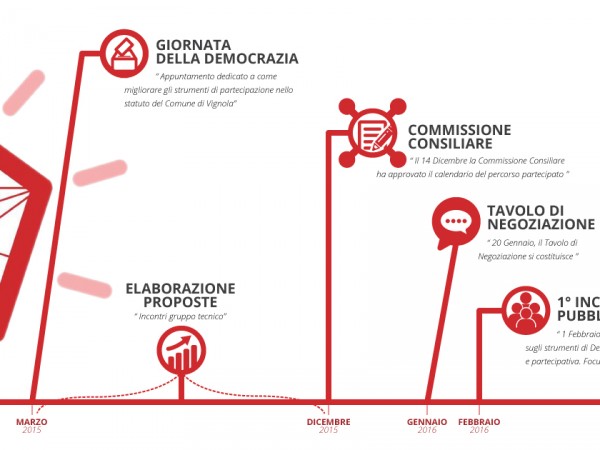 Infografica - Partecipattiva, progetto comunale sul cambio dello statuto