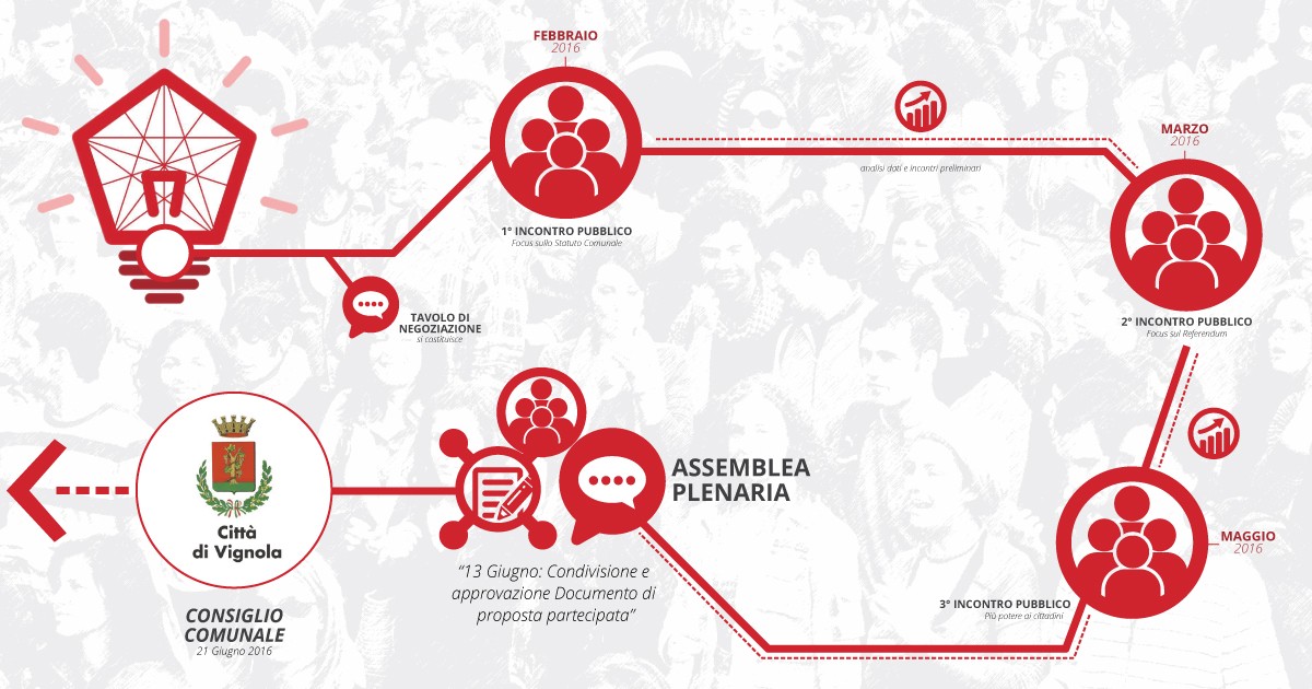 Assemblea plenaria per l'approvazione dello statuto comunale di Vignola. Appunatmento imperdibile per il cittadino vignolese